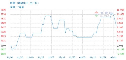 丙烯交易报价,山东神驰化工集团丙烯2021年03月30日最新报价